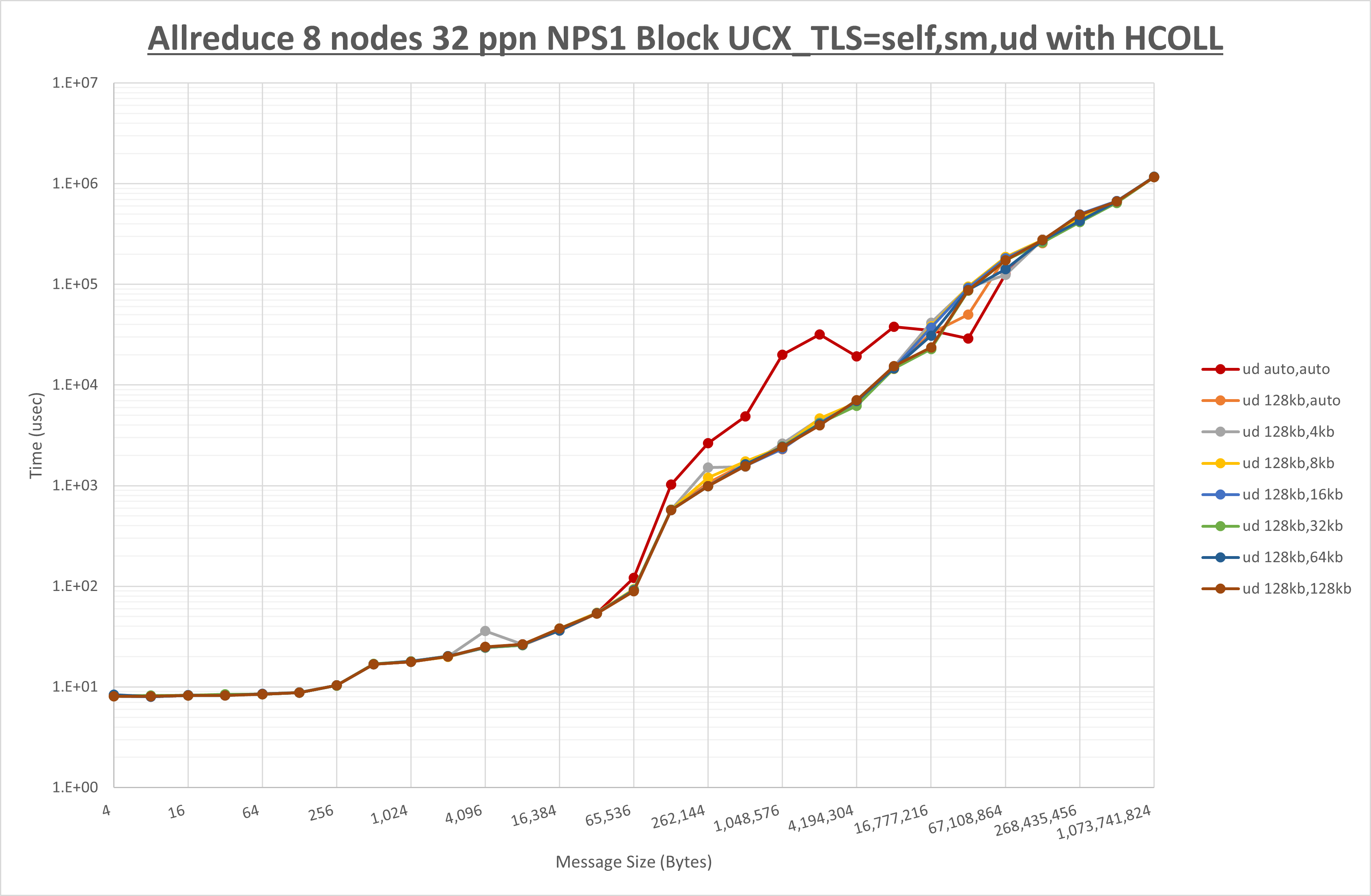Allreduce 8 node 32 ppn ud step1
