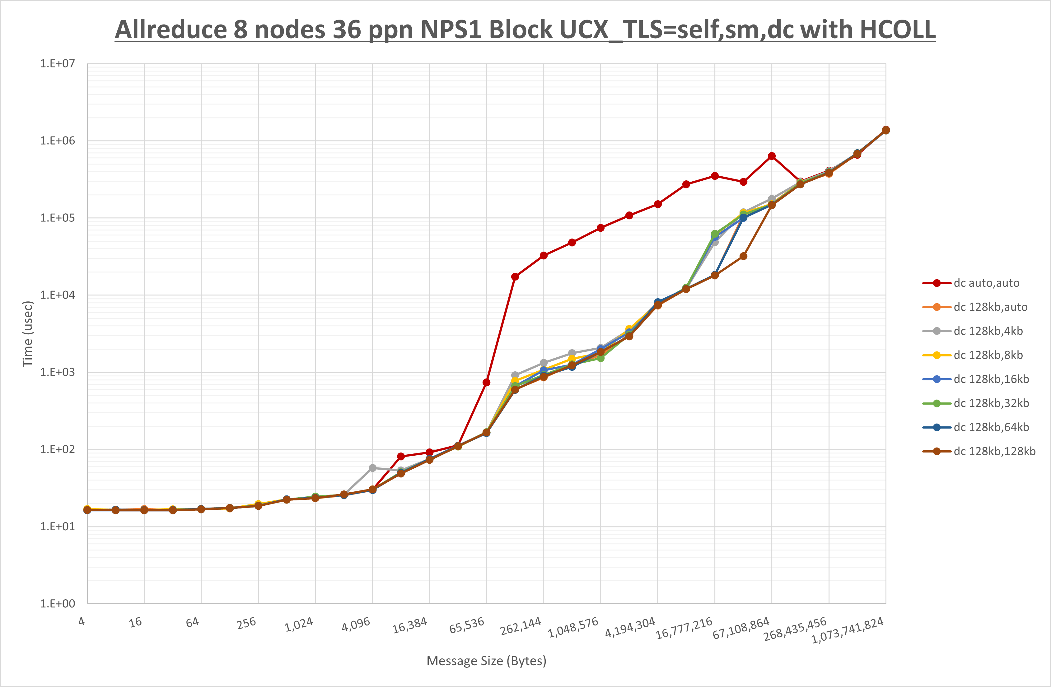 Allreduce 8 node 36 ppn dc step1