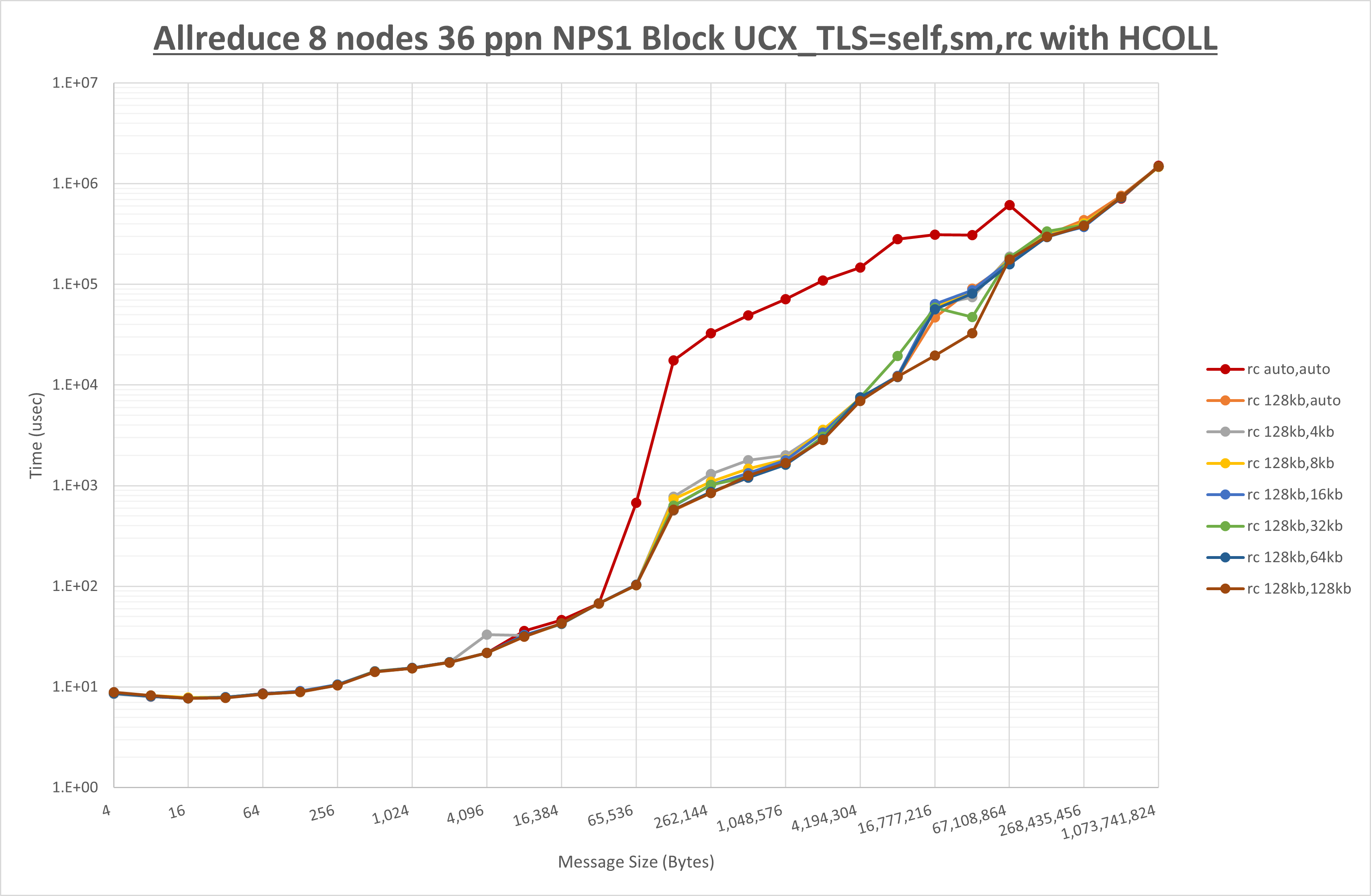 Allreduce 8 node 36 ppn rc step1