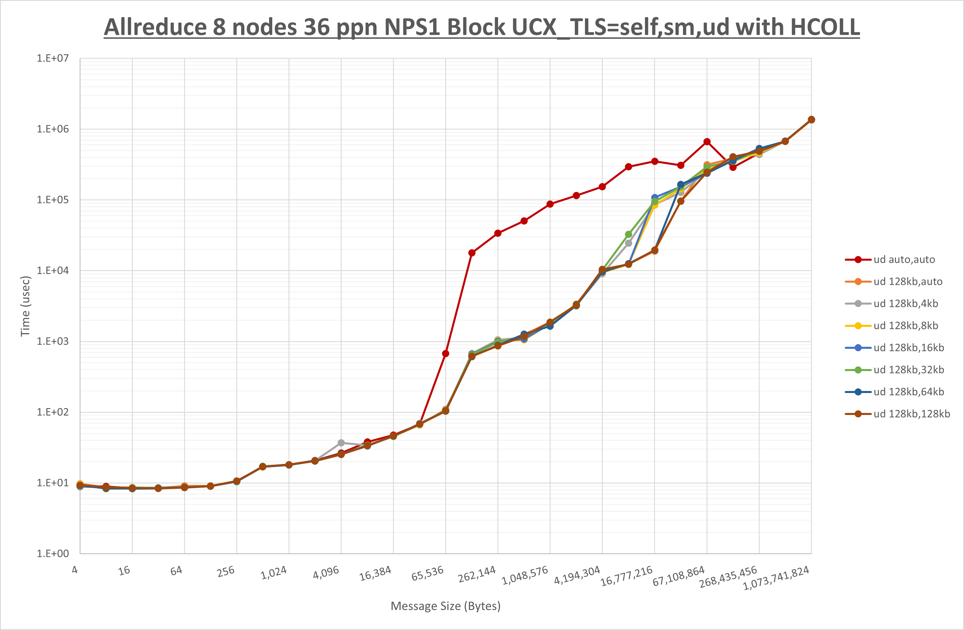 Allreduce 8 node 36 ppn ud step1