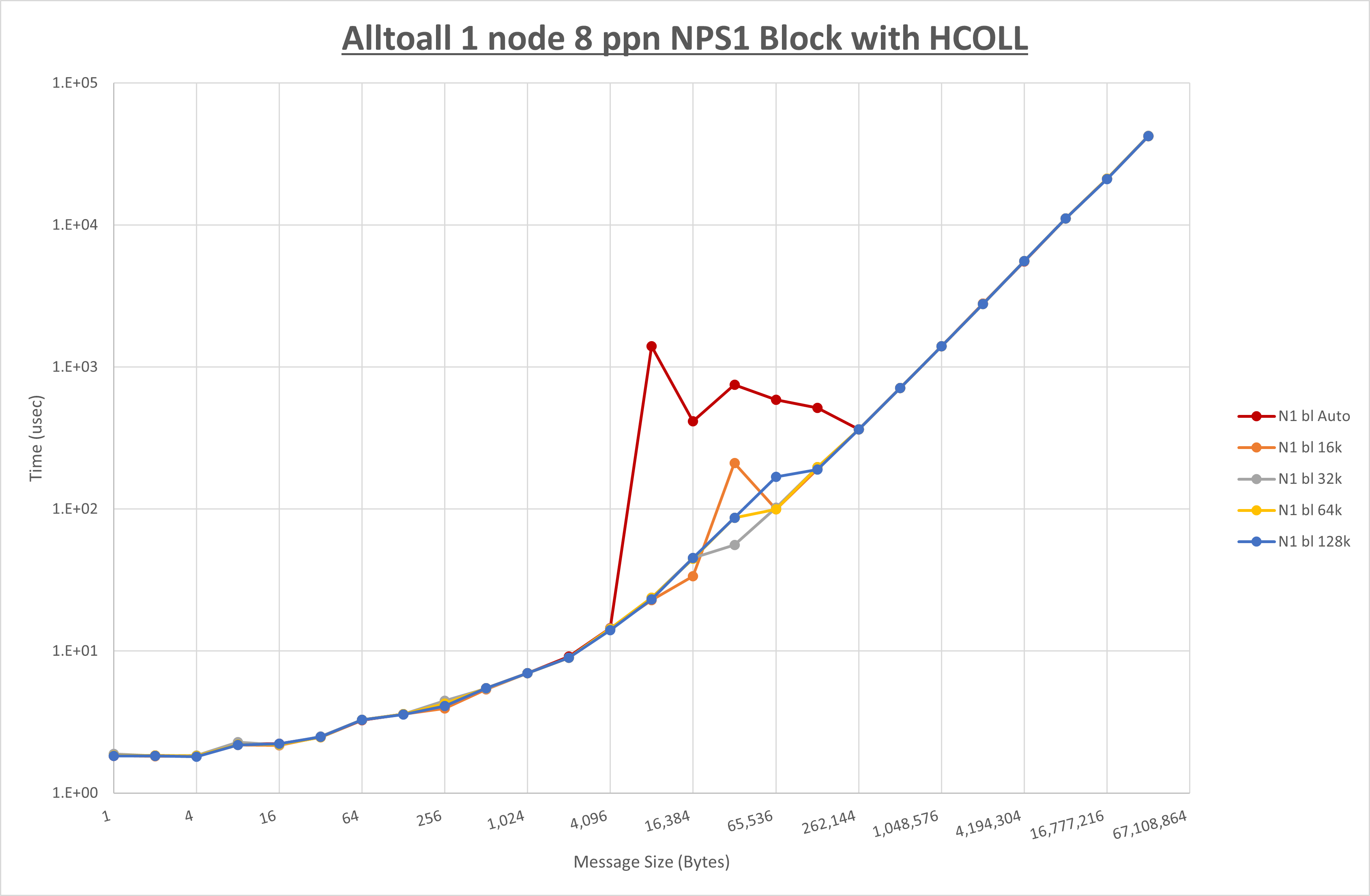 Alltoall 1 node 8 processes NPS1 Block