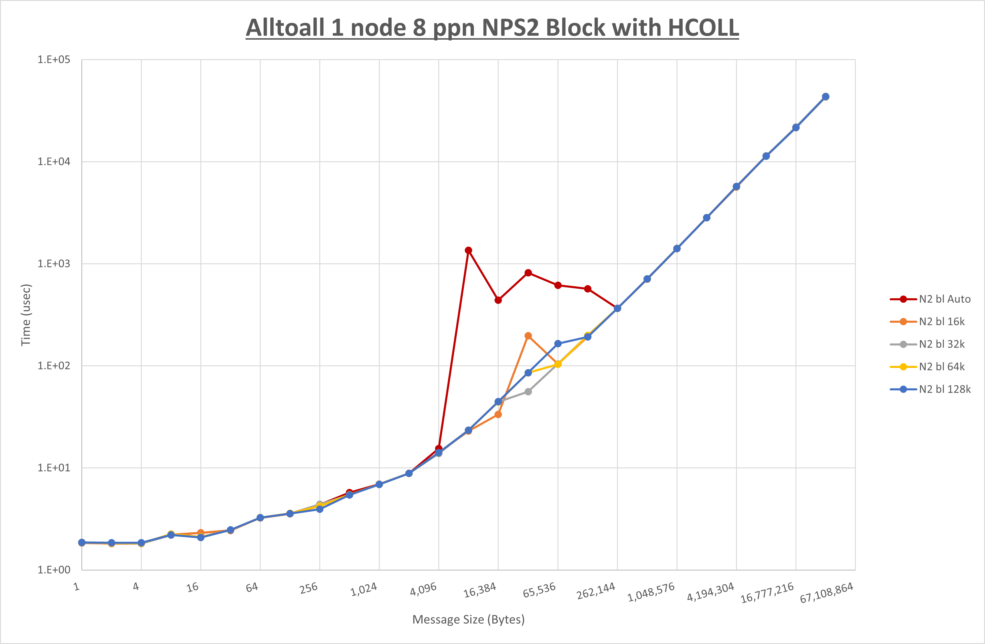 Alltoall 1 node 8 processes NPS2 Block