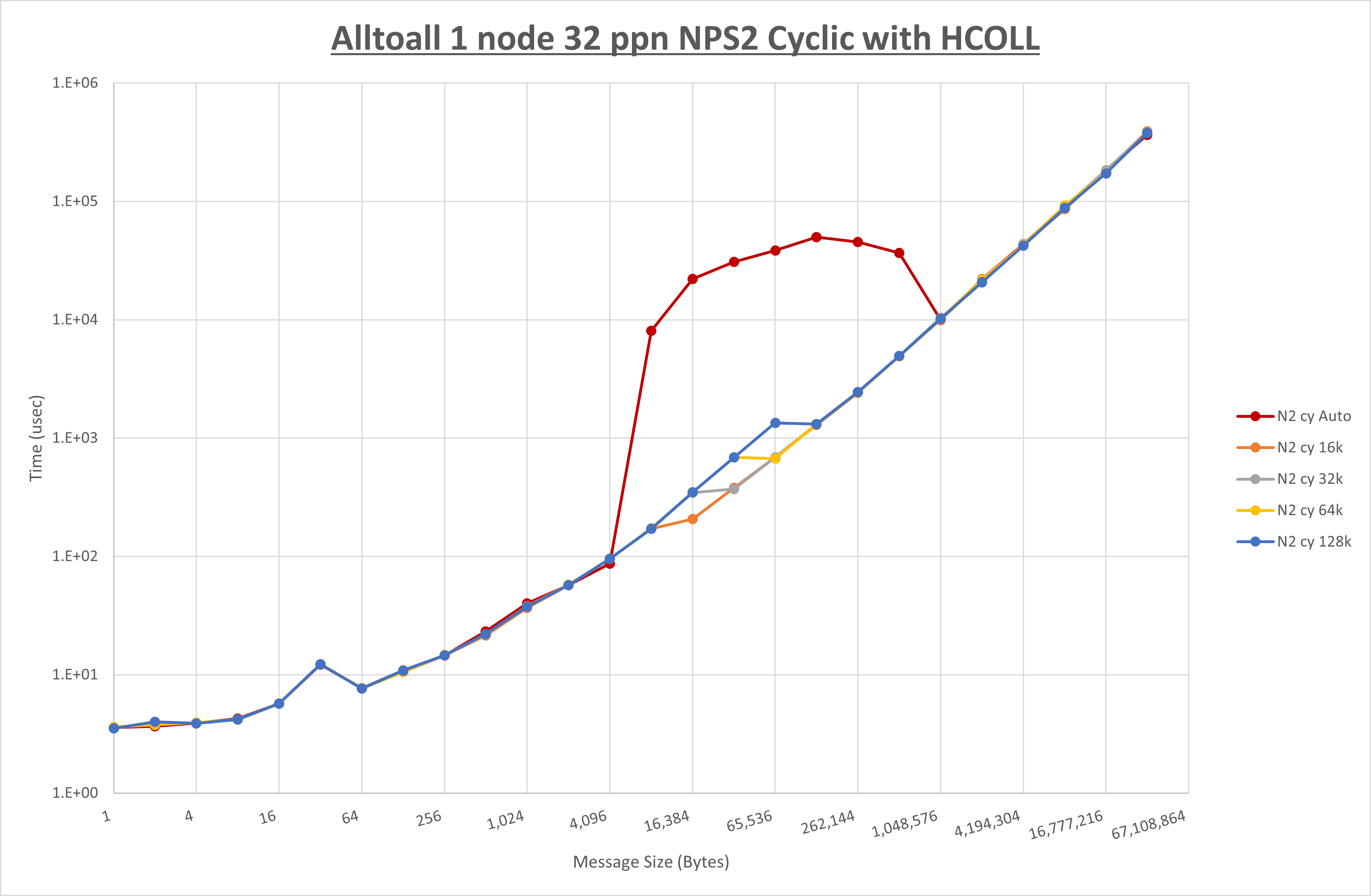 Alltoall 1 node 32 processes NPS2 Cyclic
