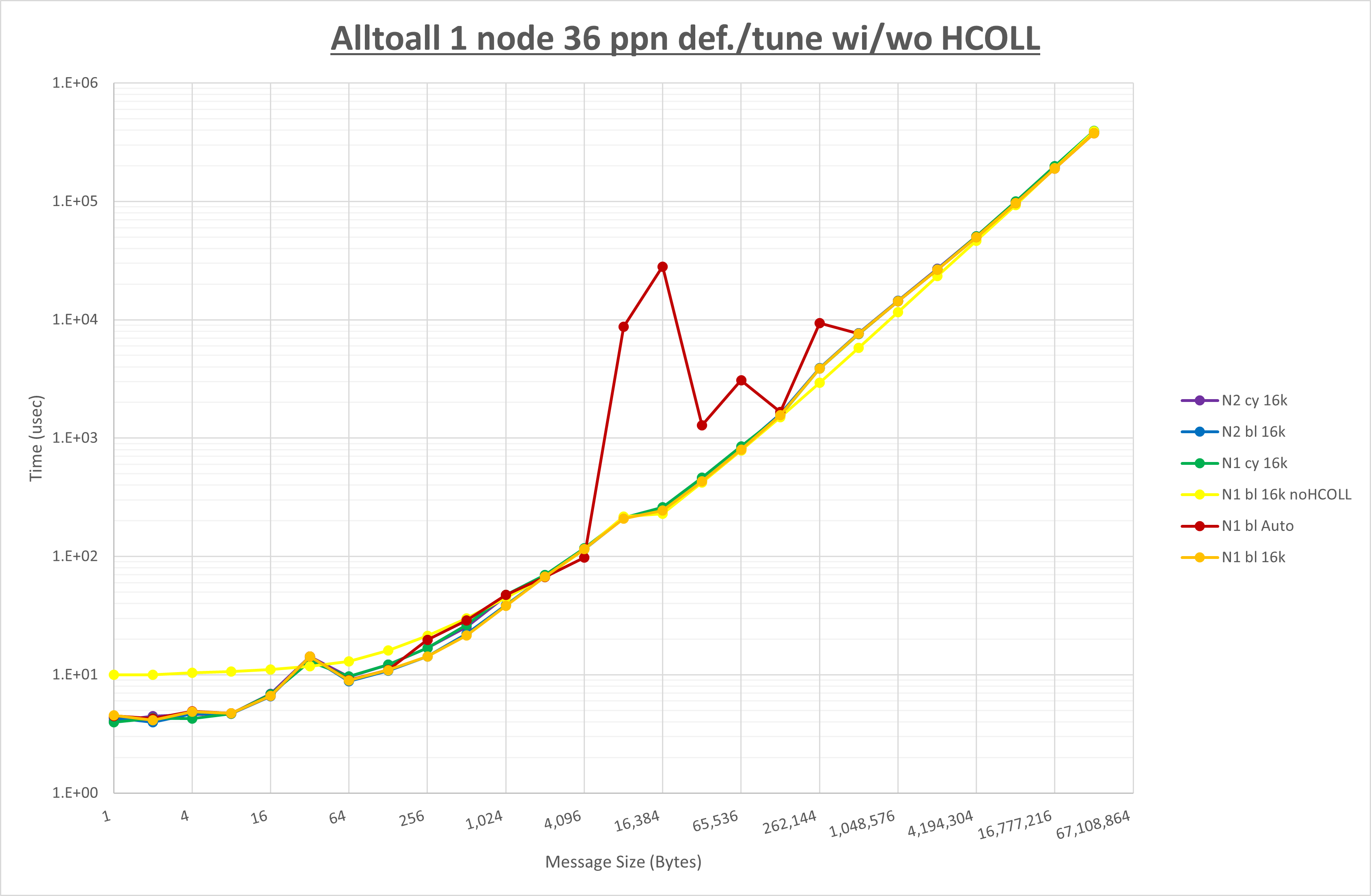Alltoall 1 node 36 processes