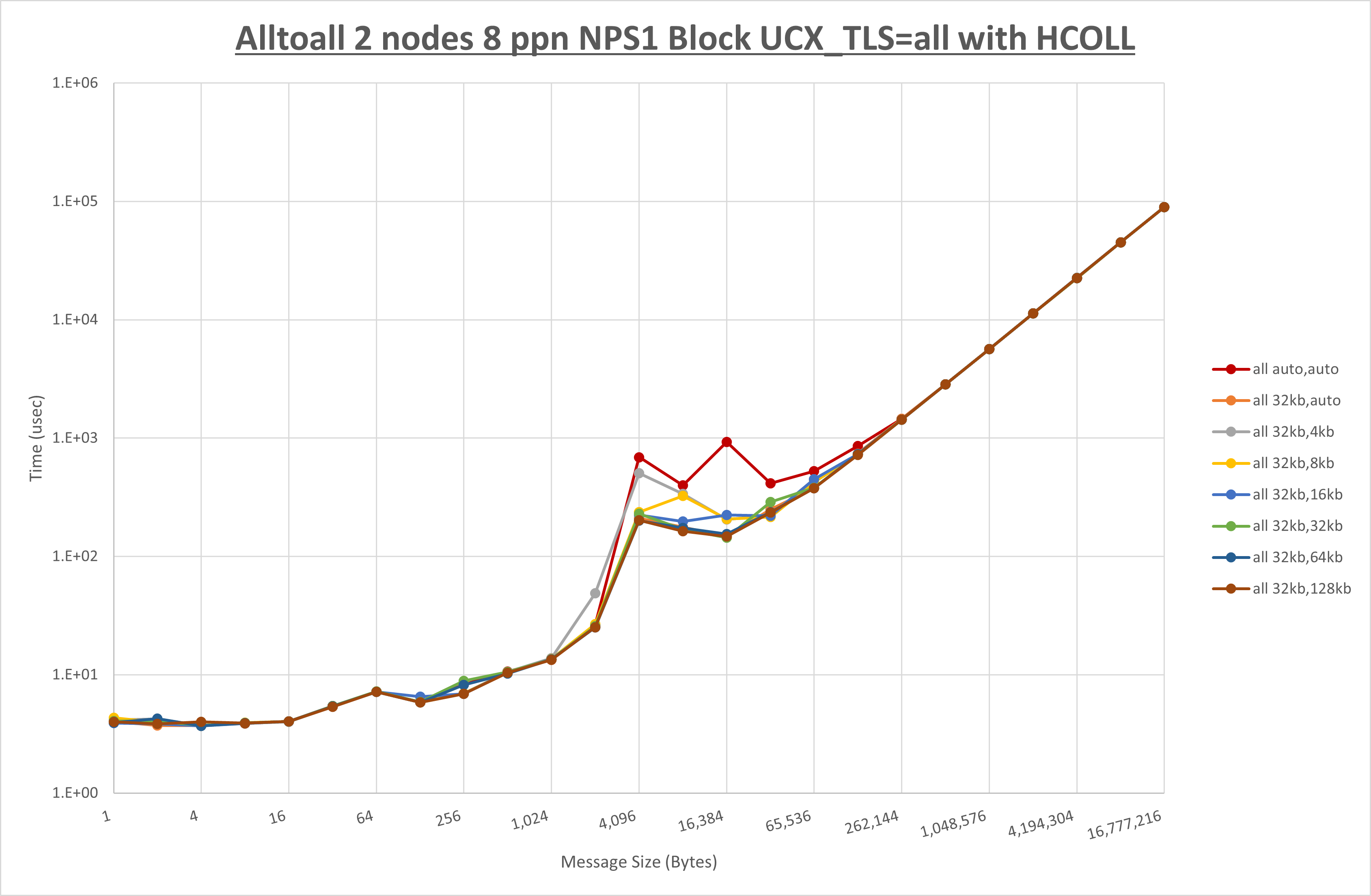 Alltoall 2 node 8 ppn all step1