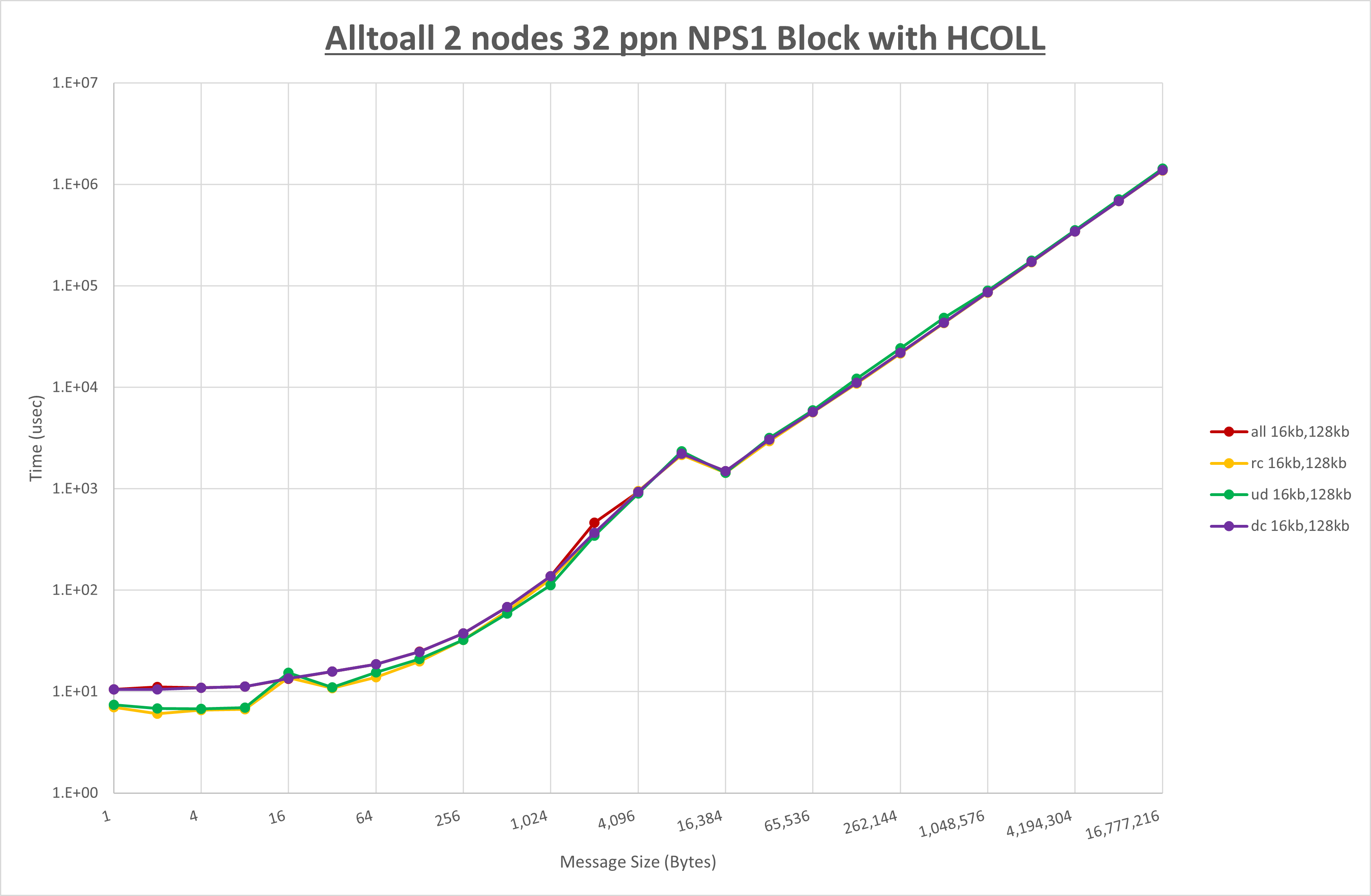 Alltoall 2 node 32 ppn step1