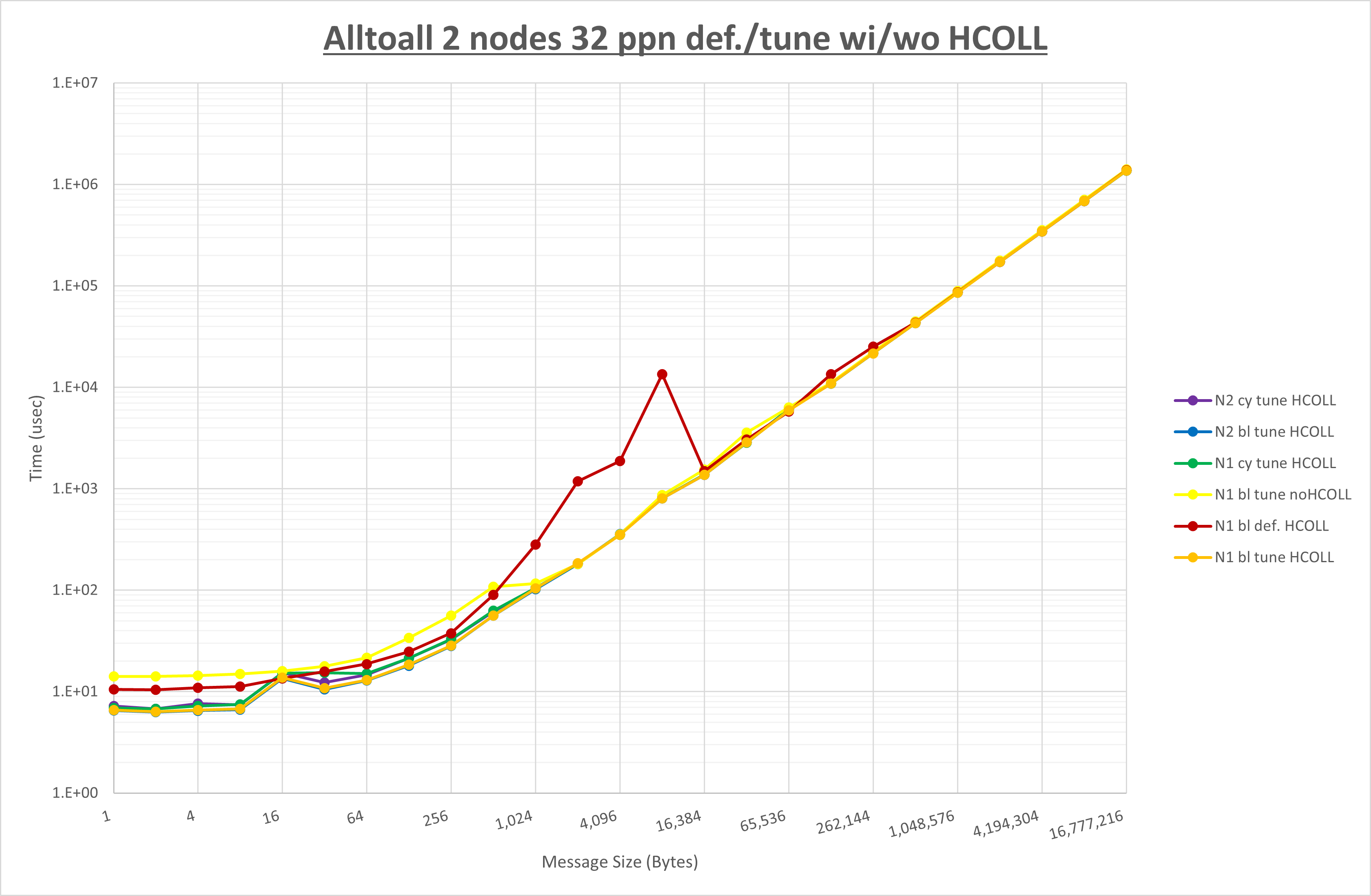 Alltoall 2 node 32 ppn step3