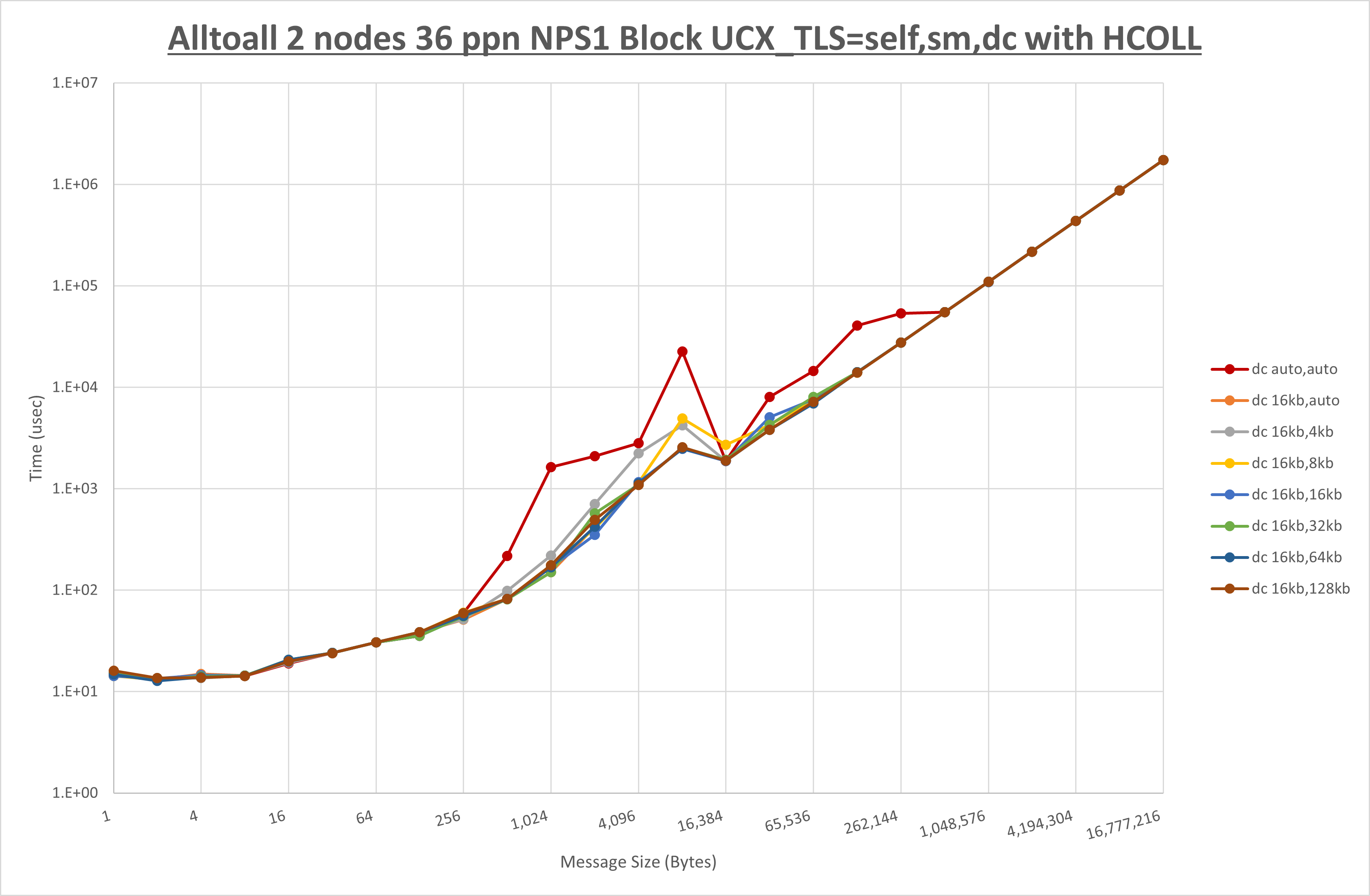 Alltoall 2 node 36 ppn dc step1