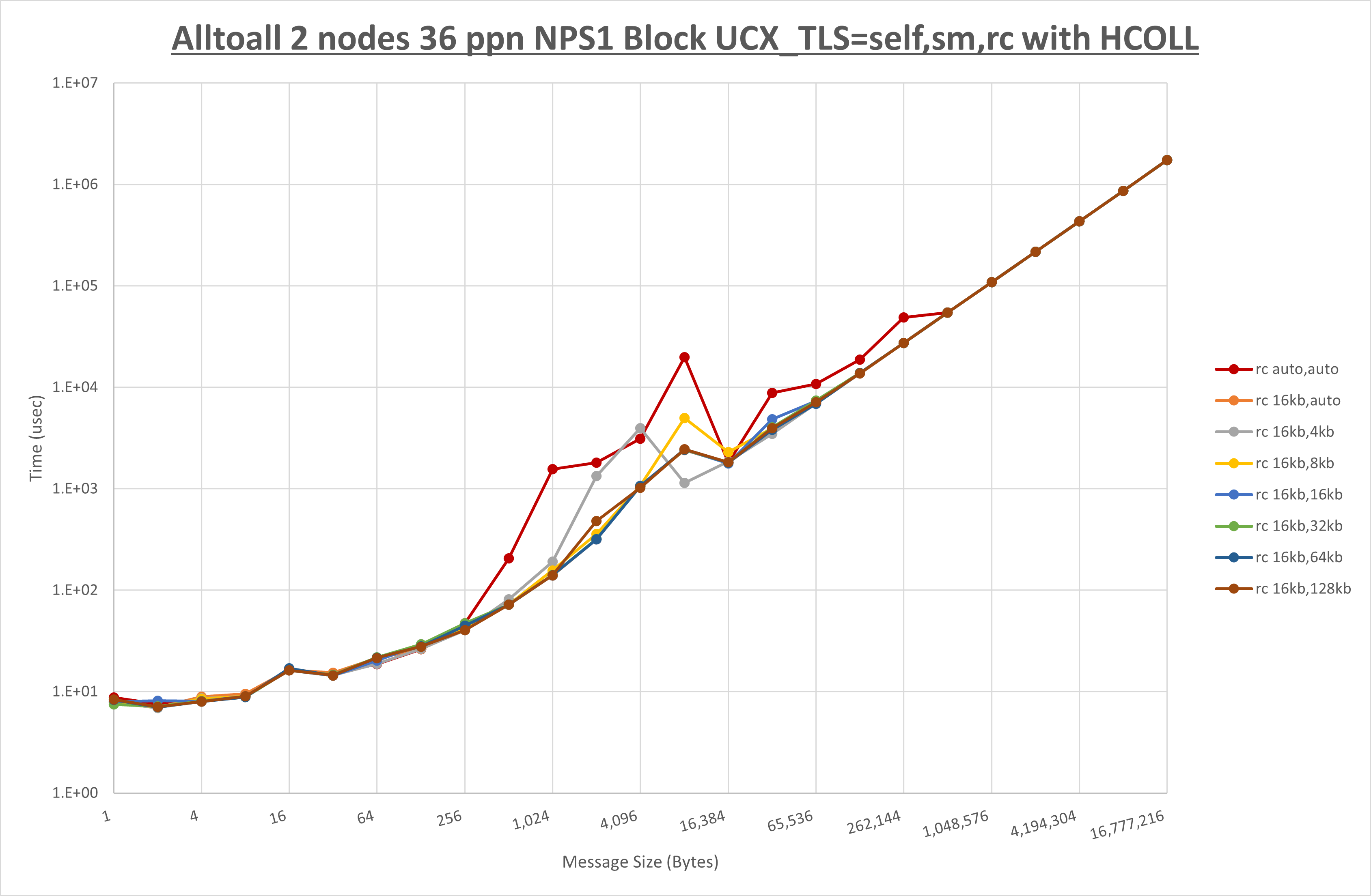 Alltoall 2 node 36 ppn rc step1
