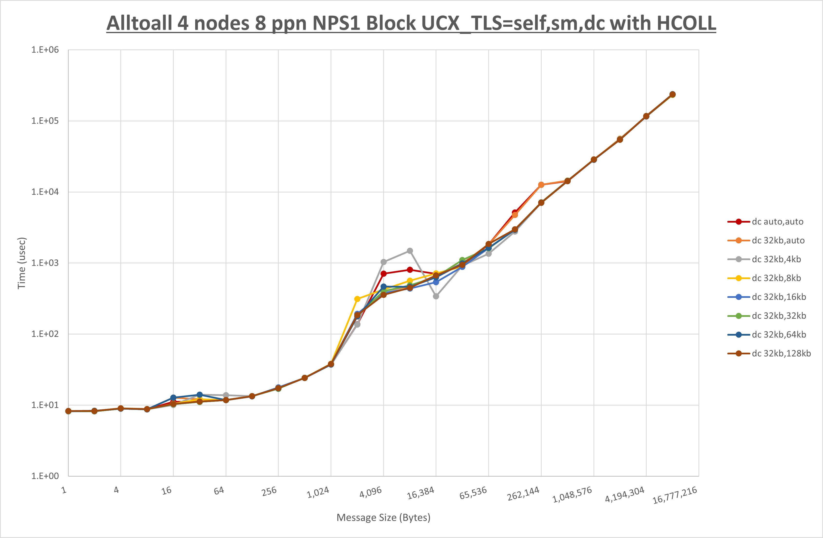 Alltoall 4 node 8 ppn dc step1