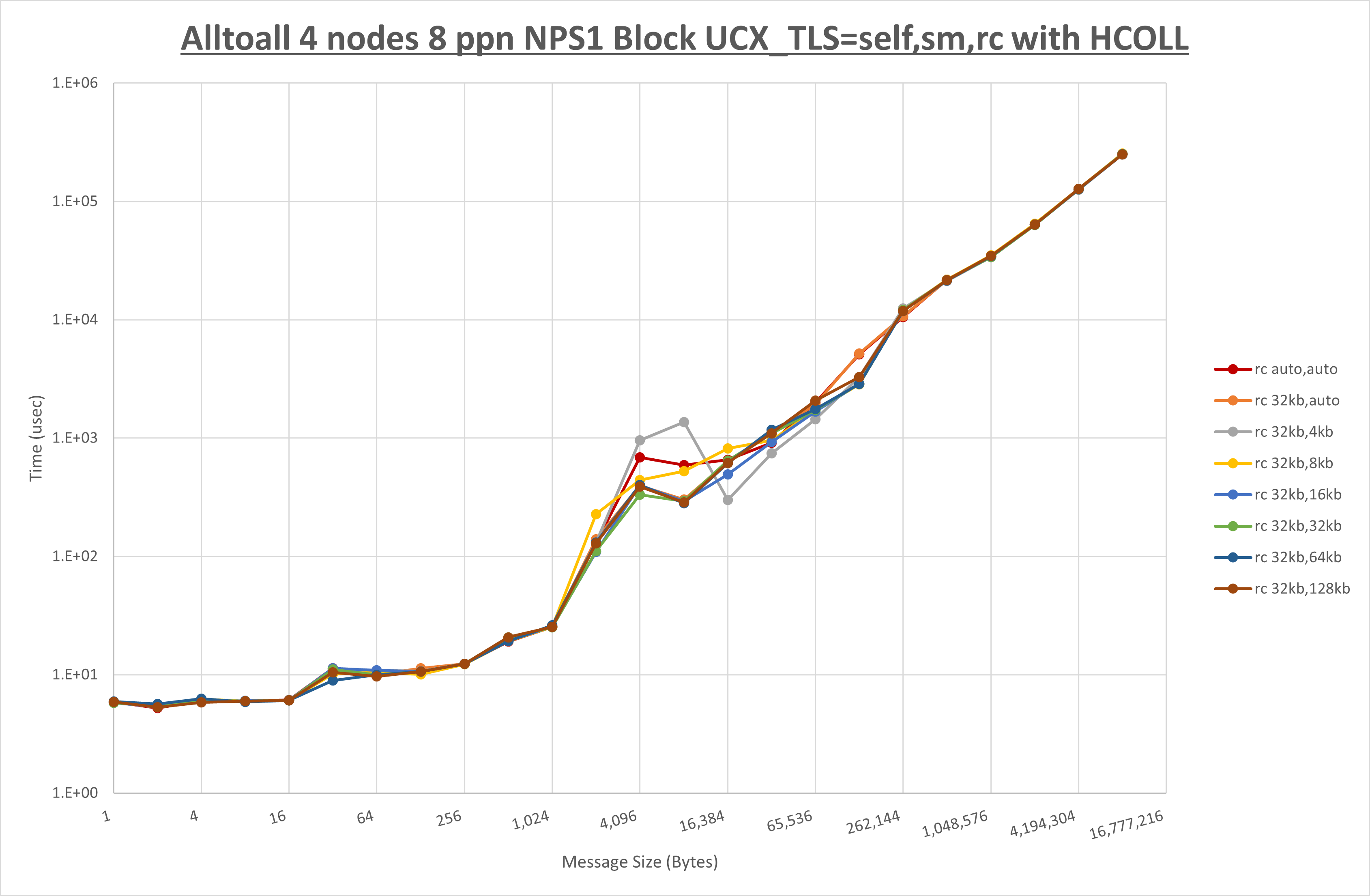 Alltoall 4 node 8 ppn rc step1