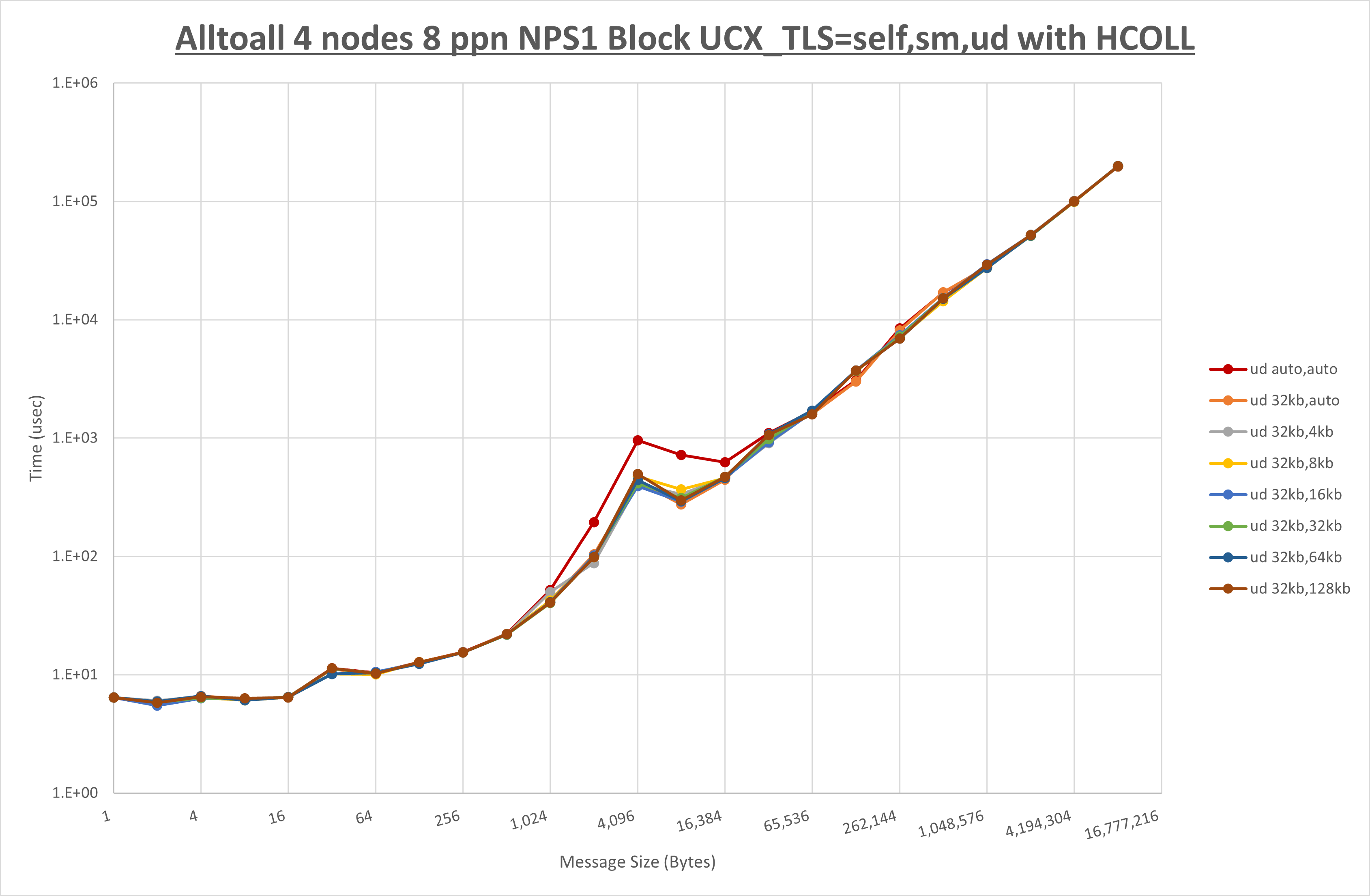 Alltoall 4 node 8 ppn ud step1