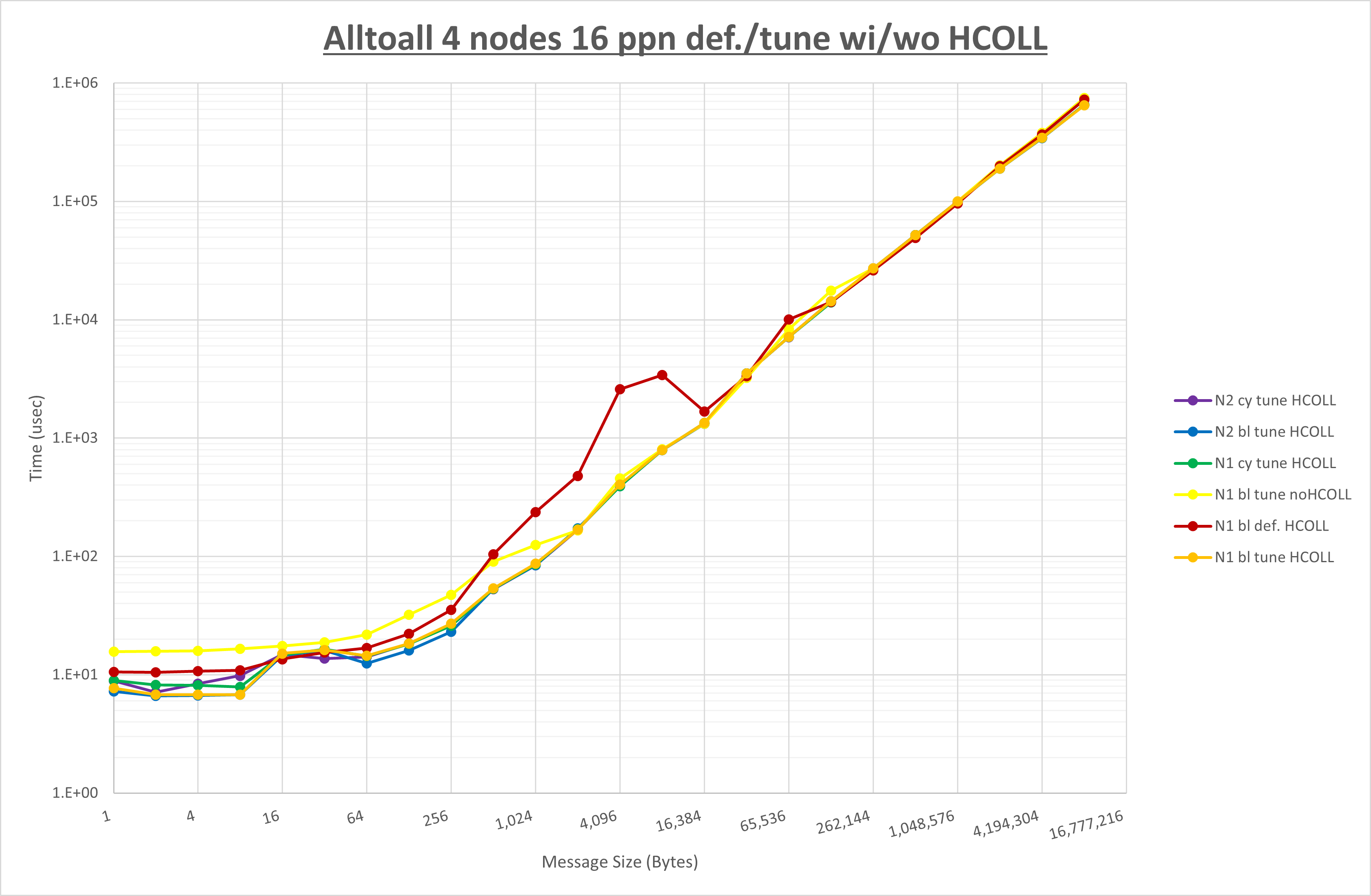 Alltoall 4 node 16 ppn step3