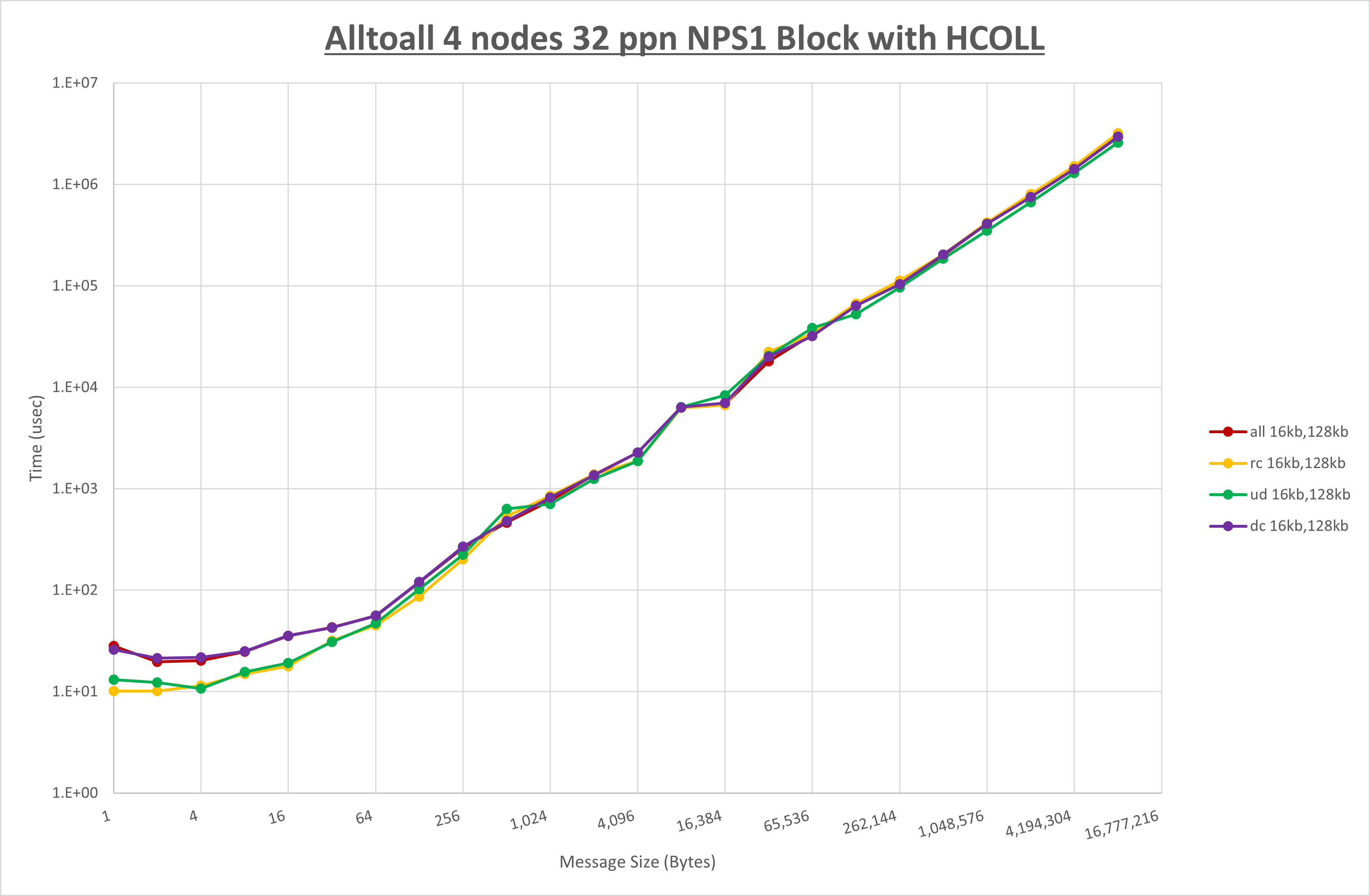 Alltoall 4 node 32 ppn step1