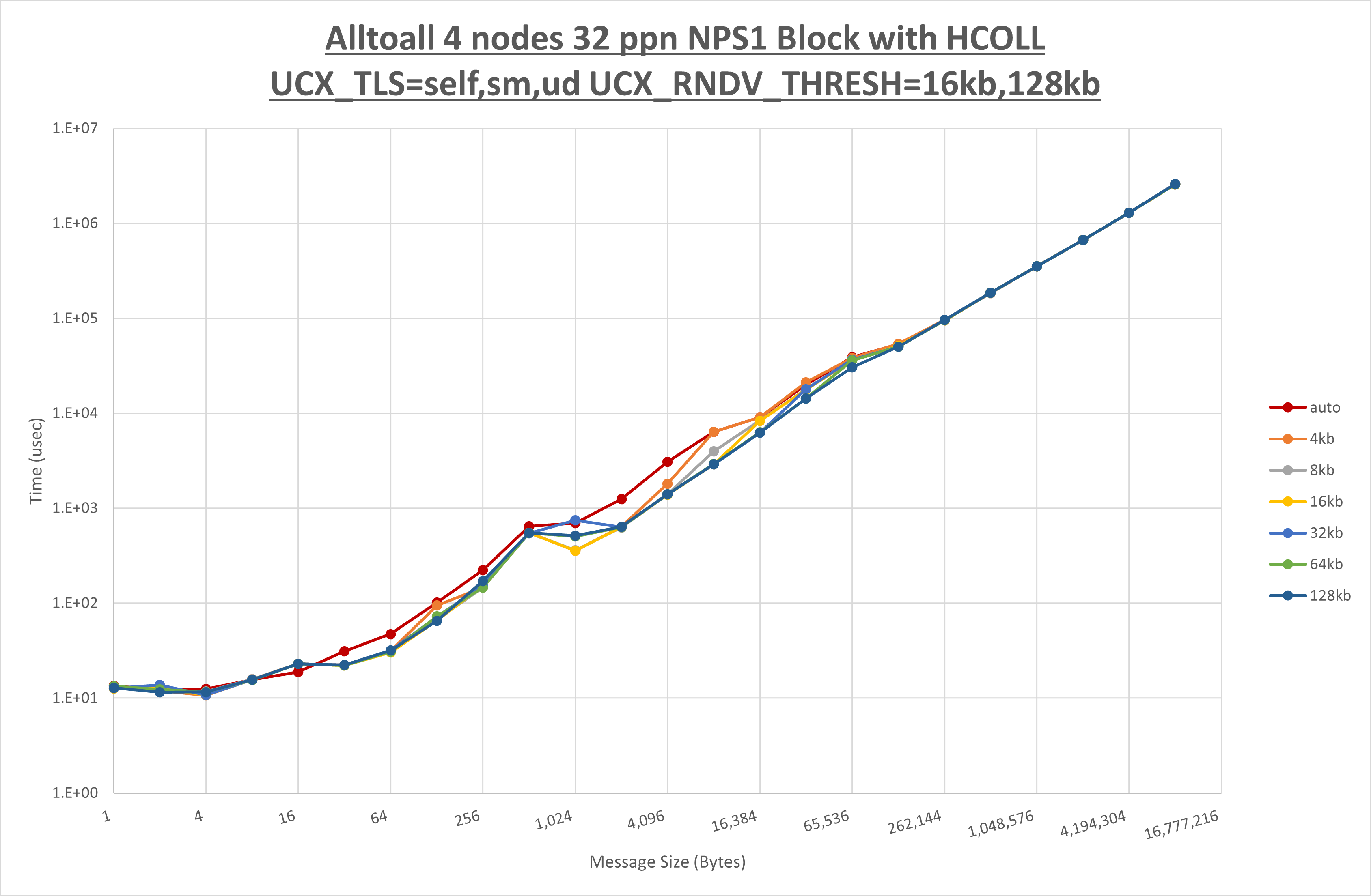 Alltoall 4 node 32 ppn step2