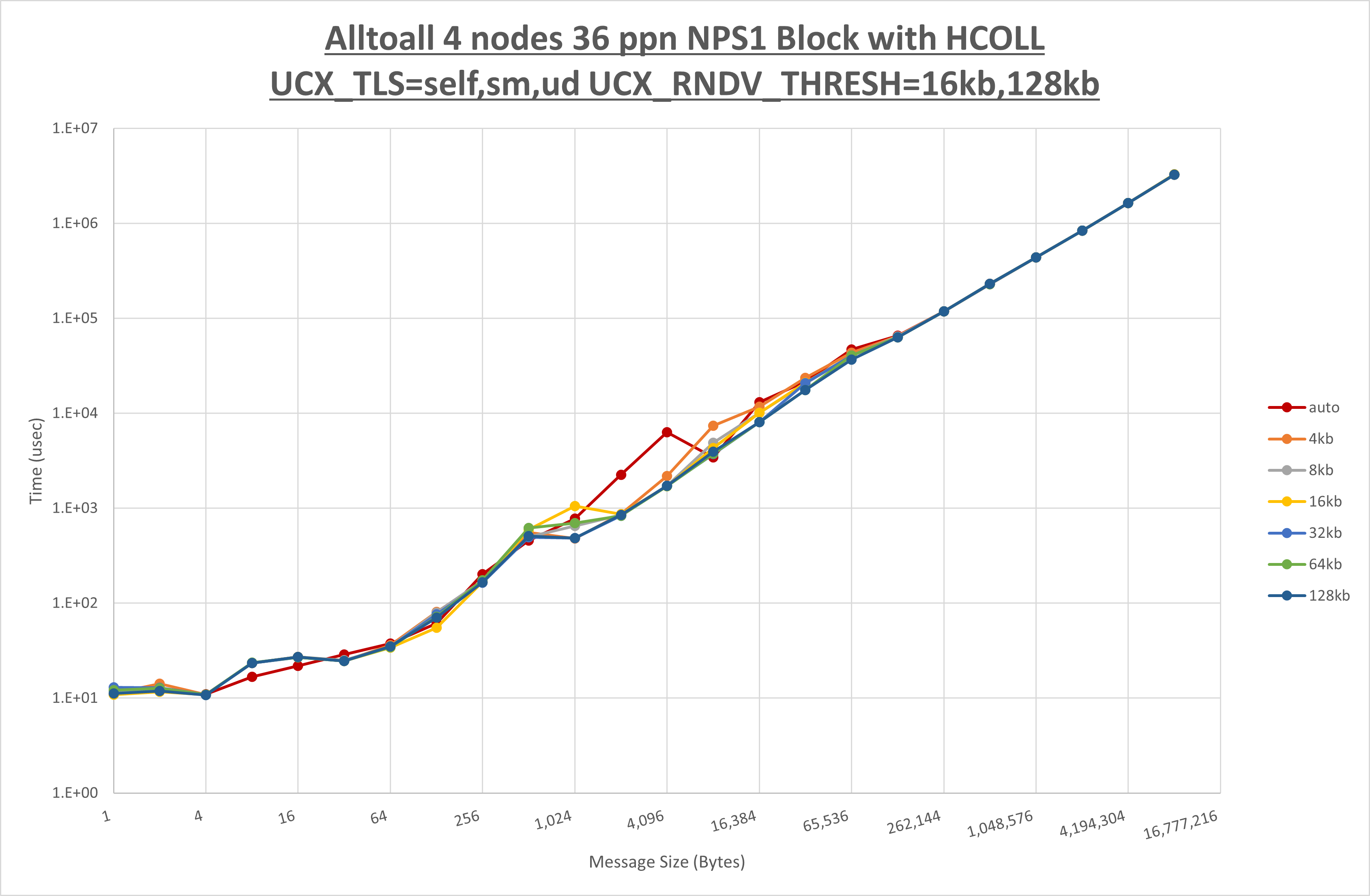 Alltoall 4 node 36 ppn step2