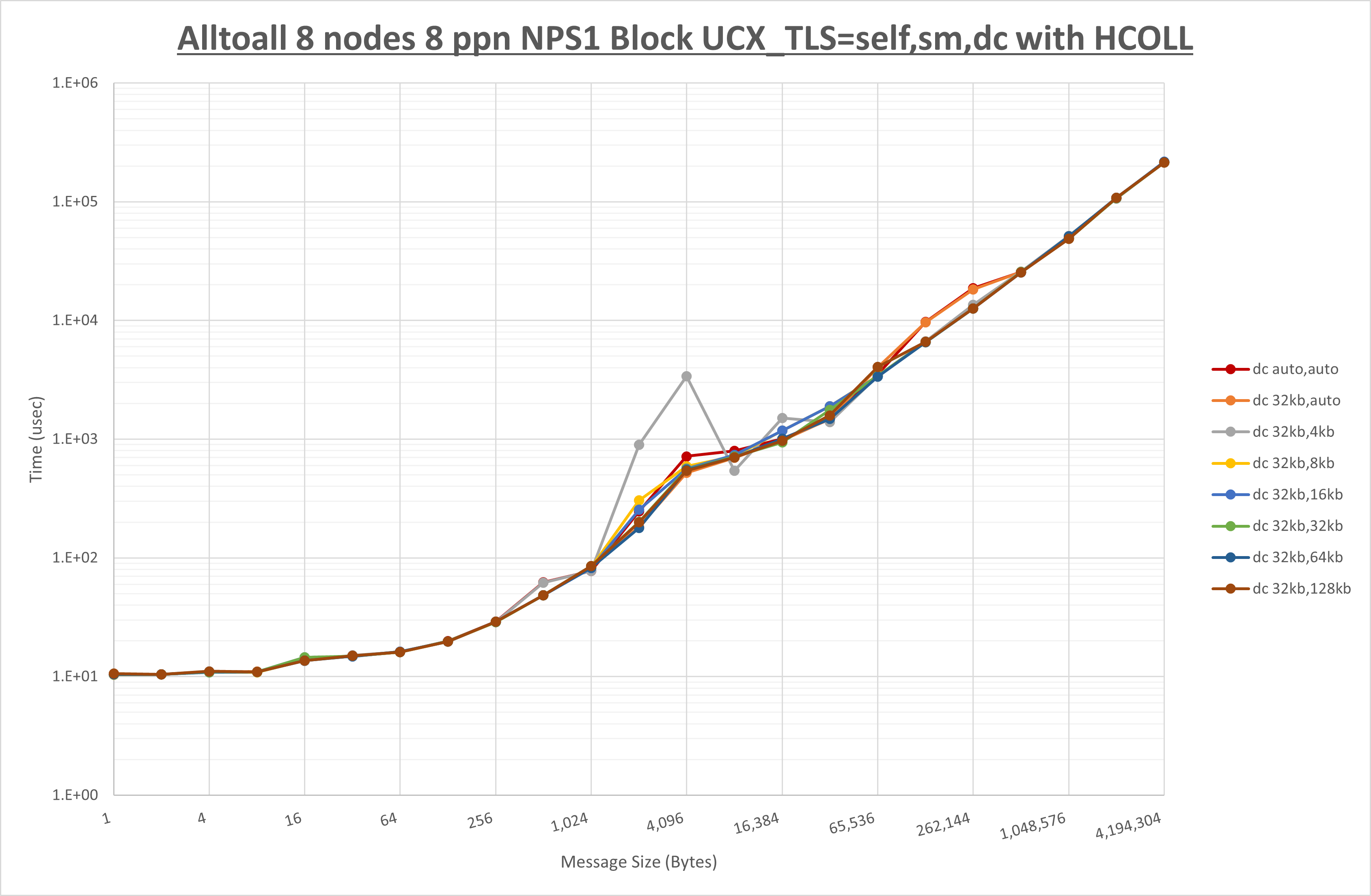 Alltoall 8 node 8 ppn dc step1