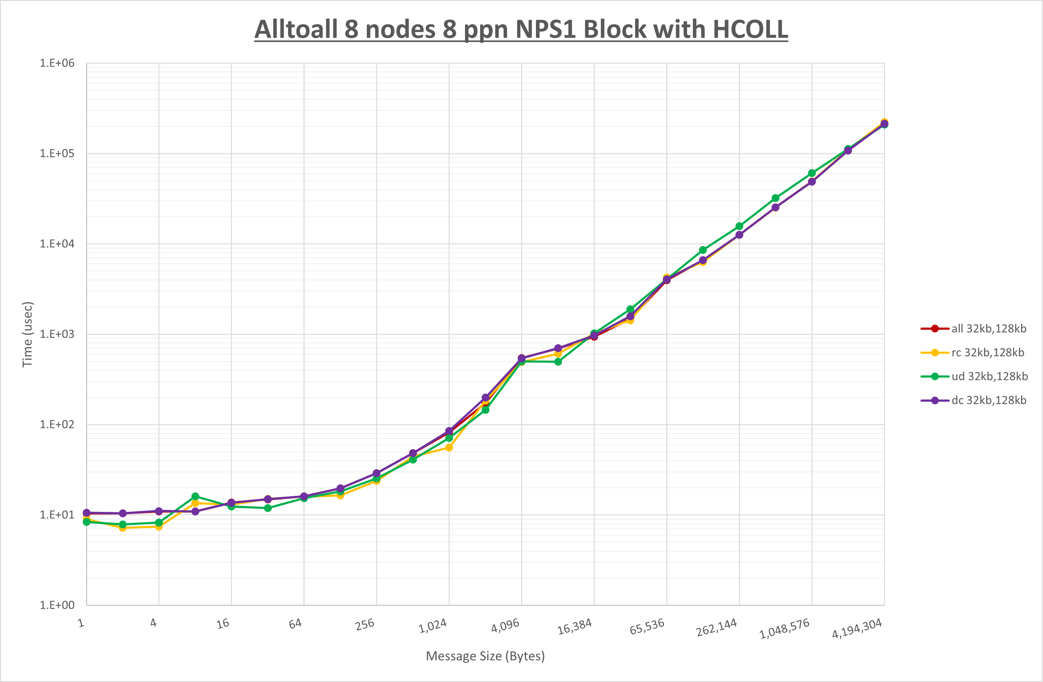 Alltoall 8 node 8 ppn step1