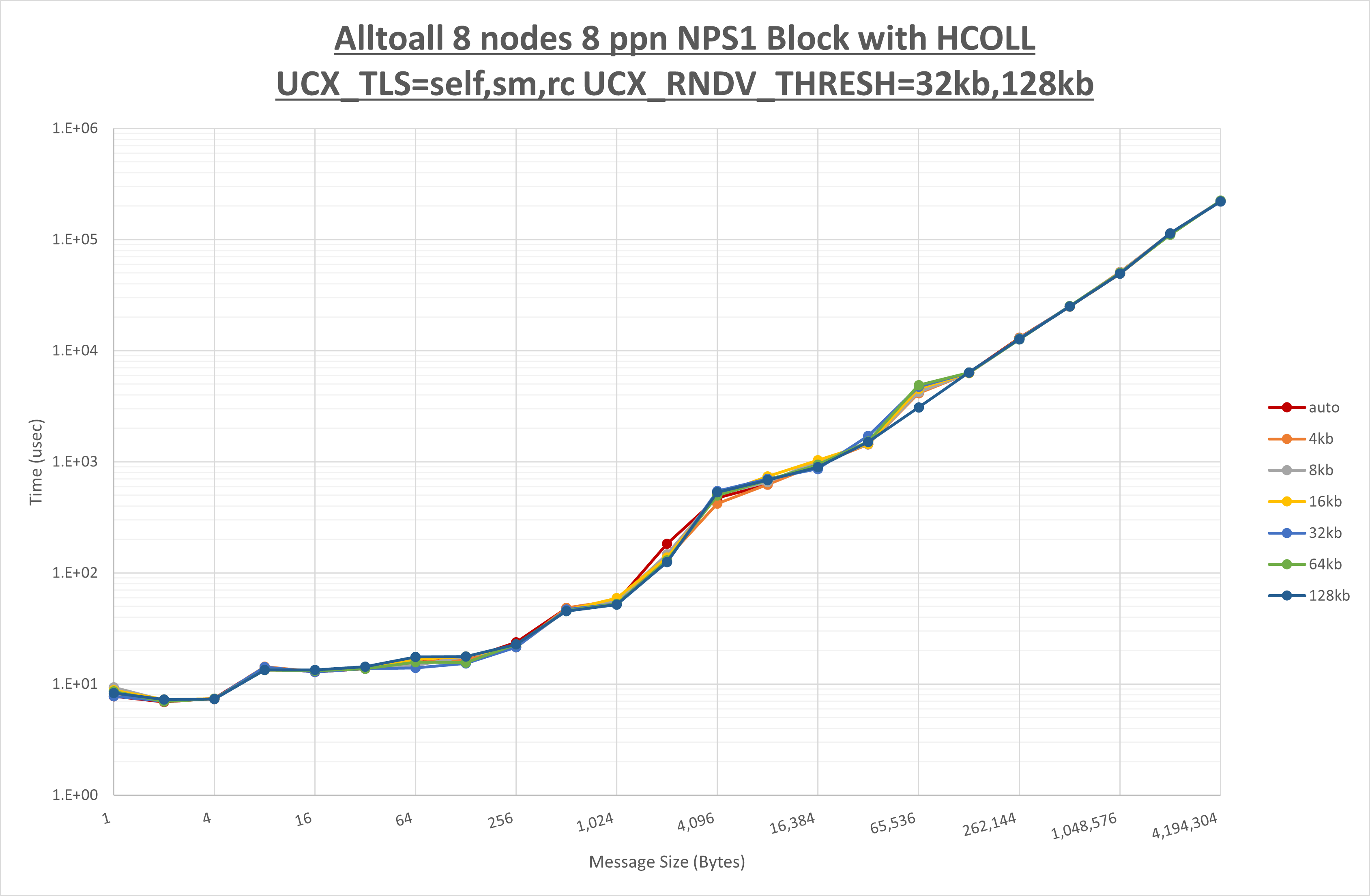 Alltoall 8 node 8 ppn step2