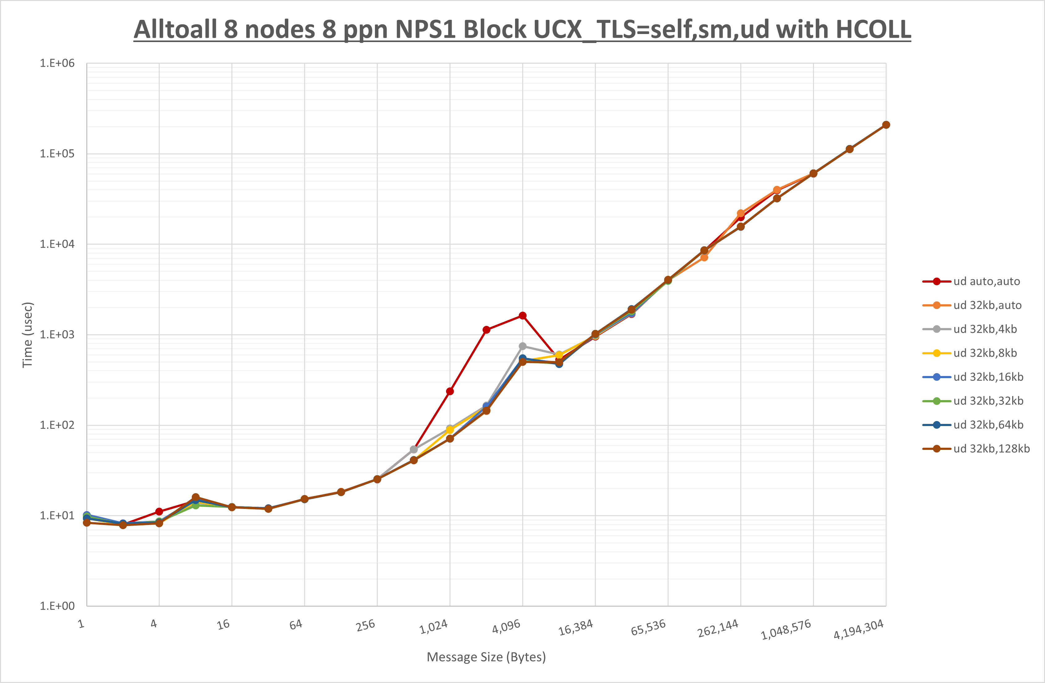 Alltoall 8 node 8 ppn ud step1