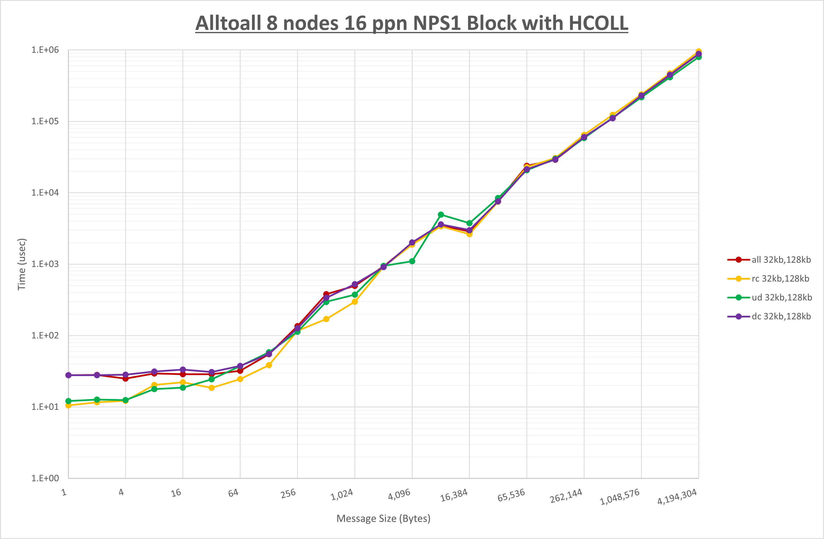 Alltoall 8 node 16 ppn step1