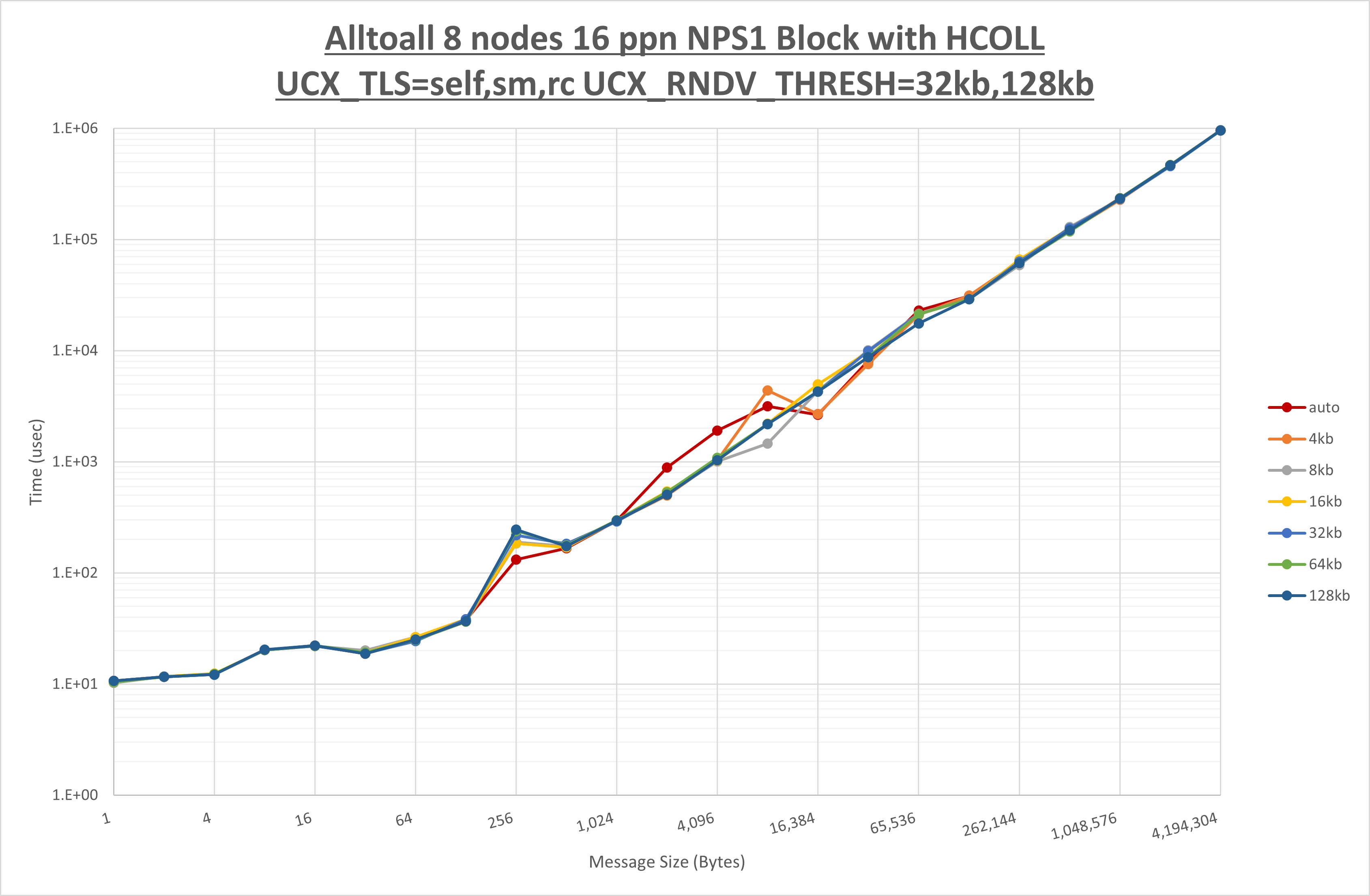 Alltoall 8 node 16 ppn step2