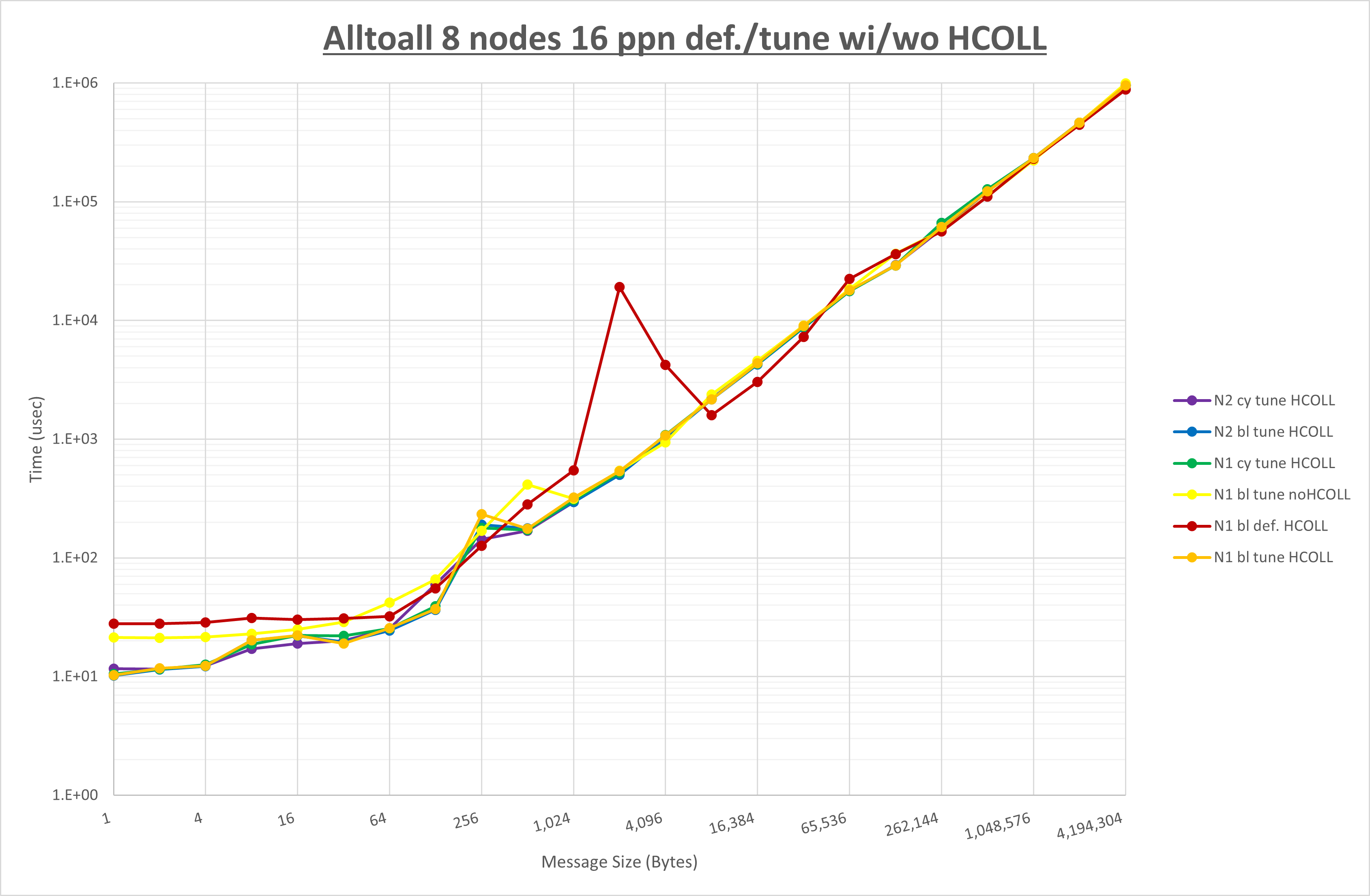 Alltoall 8 node 16 ppn step3