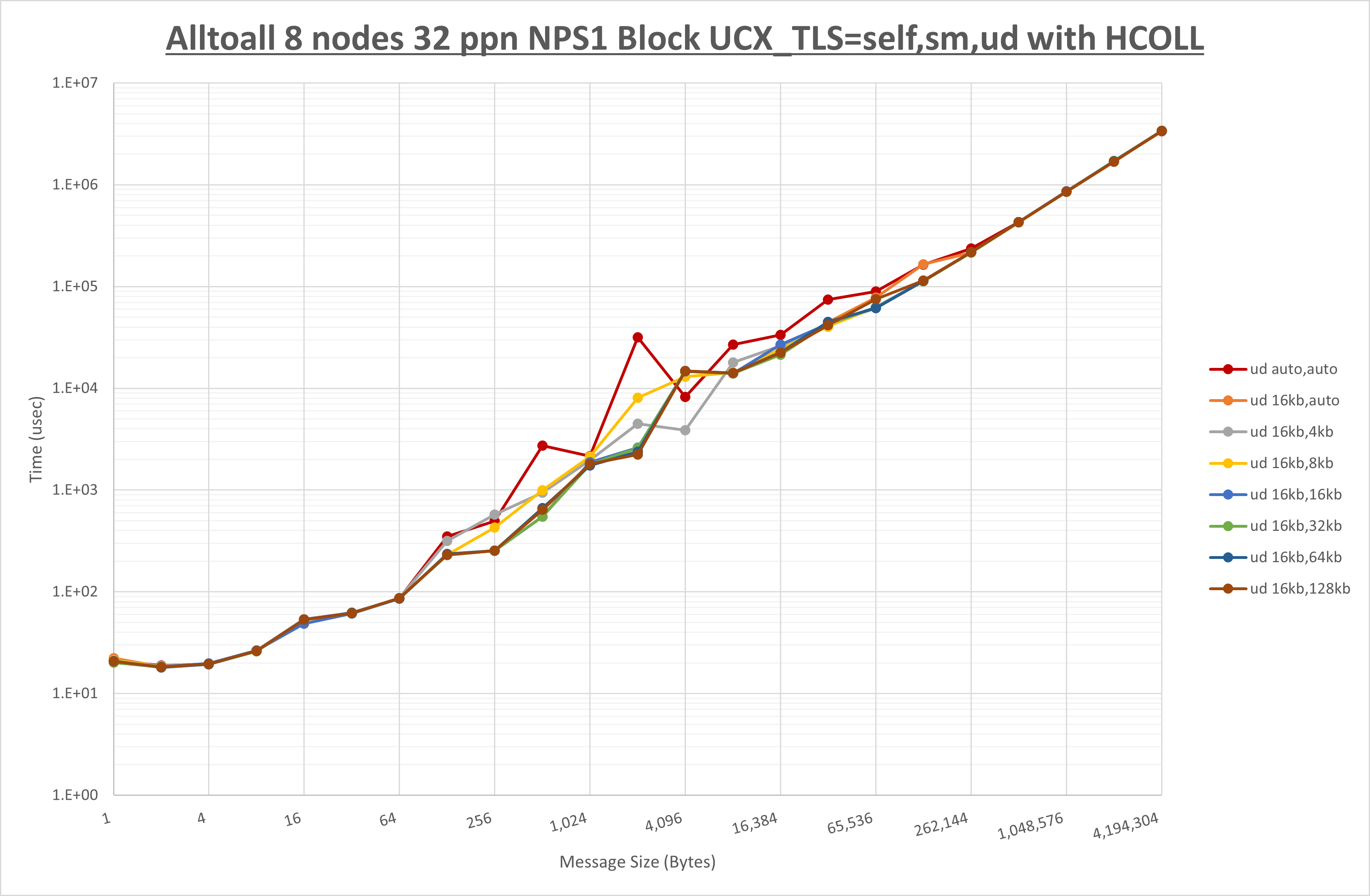Alltoall 8 node 32 ppn ud step1