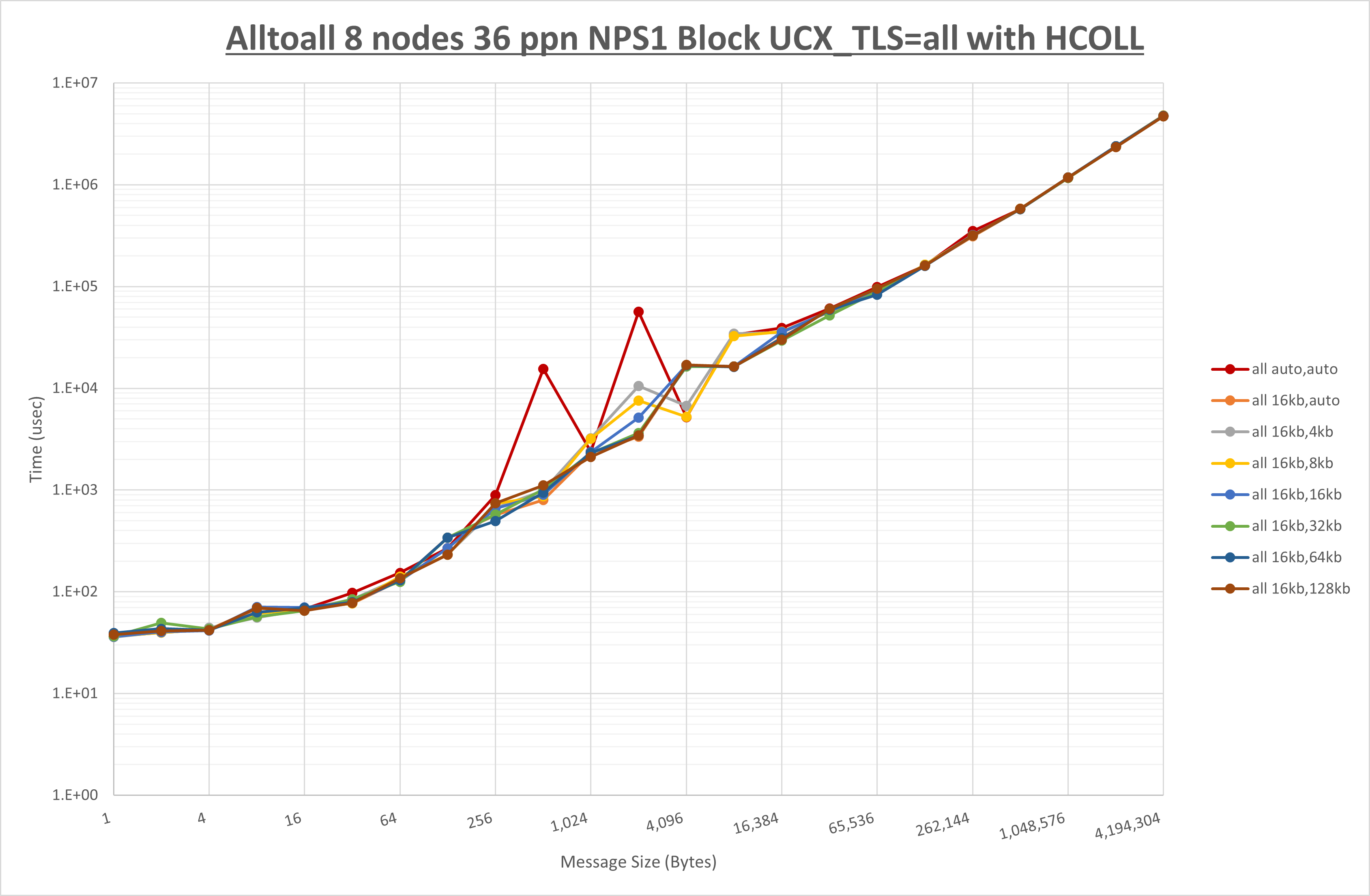Alltoall 8 node 36 ppn all step1