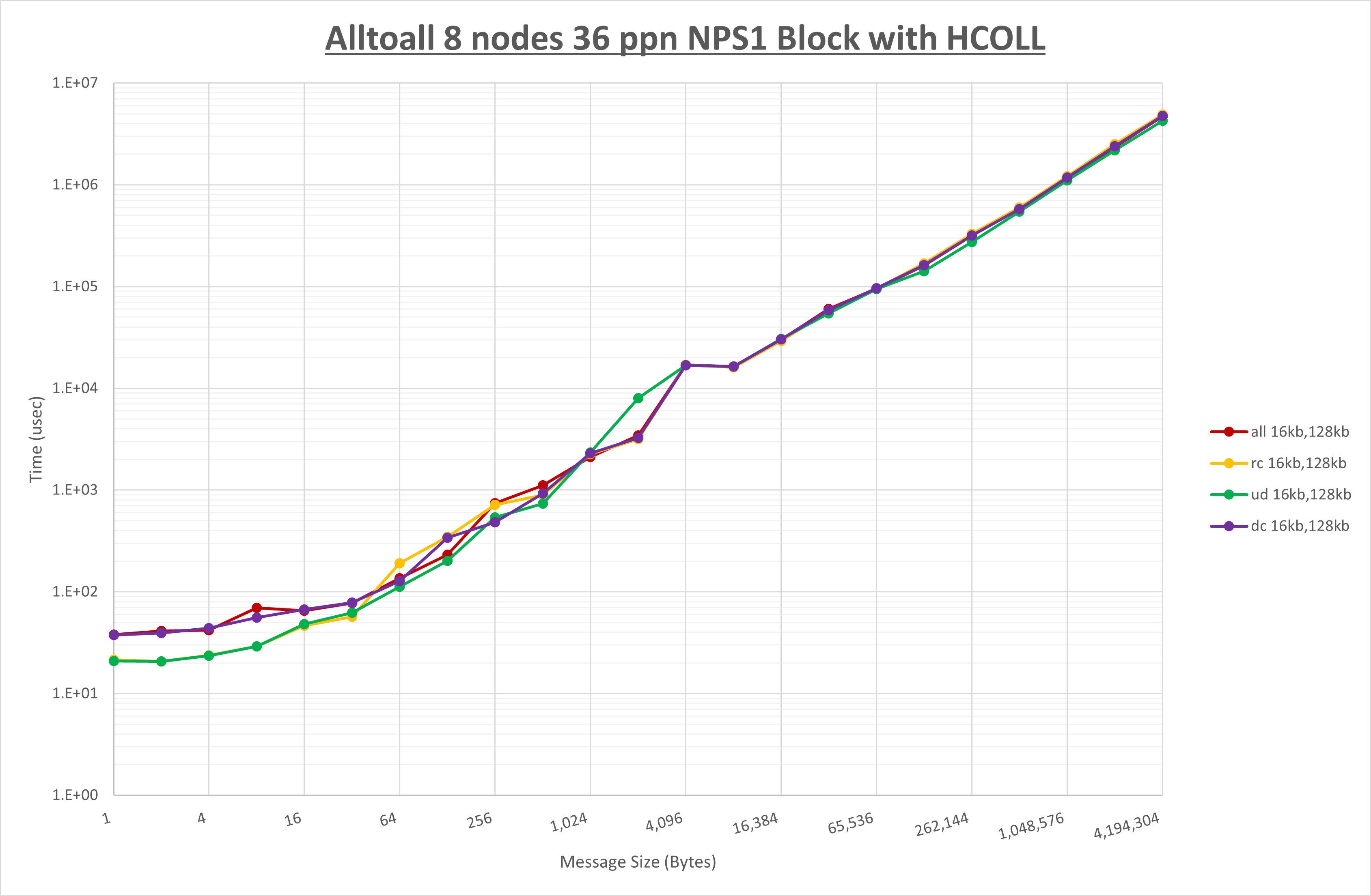 Alltoall 8 node 36 ppn step1