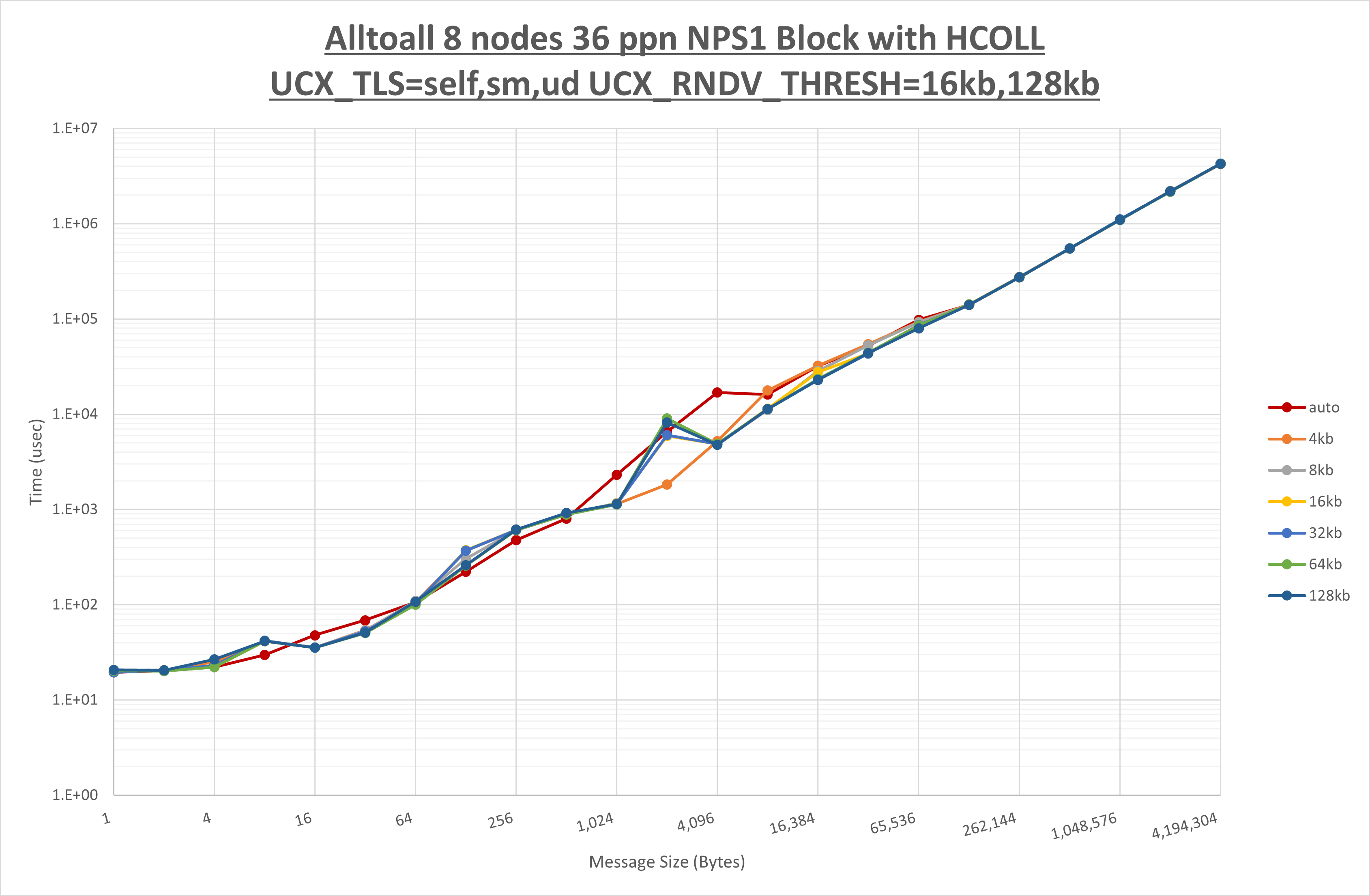 Alltoall 8 node 36 ppn step2