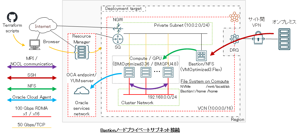 システム構成図（プライベート）